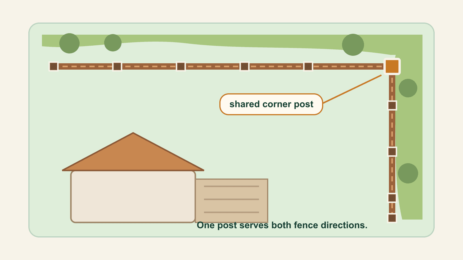Simple plan view of fence joints labeled as a middle post, a shared corner, an open end, gate posts, and a place where the fence meets a structure.