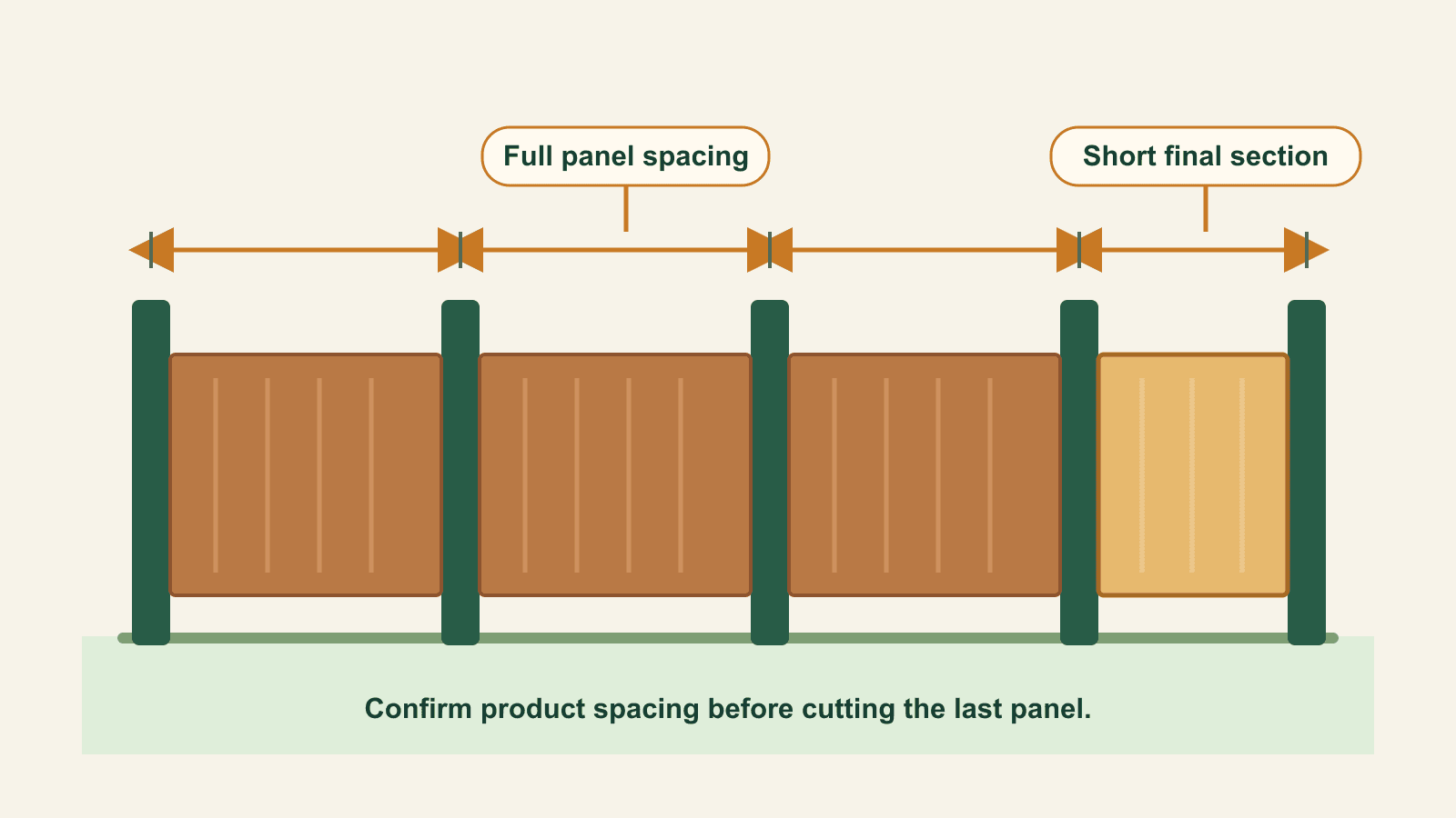 Side-by-side fence bays showing the distance from the middle of one post to the next compared with the clear space left for a panel between the post faces.