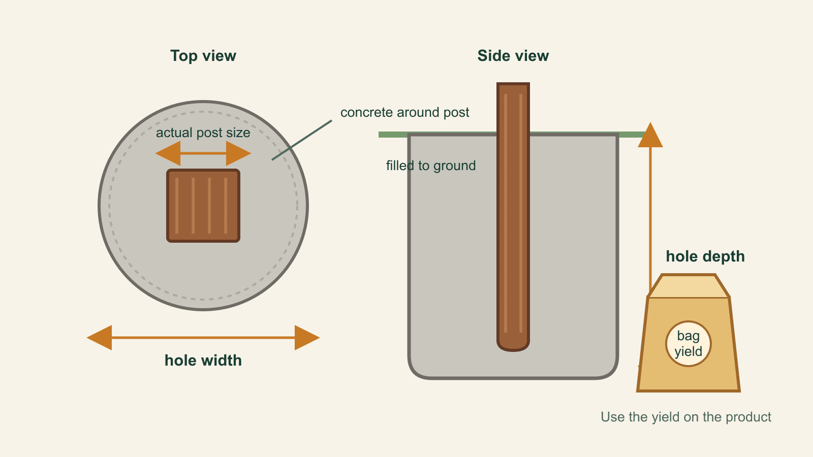 Cutaway of a square fence post set in a round concrete-filled hole, showing hole width, hole depth, and the concrete around the buried post.