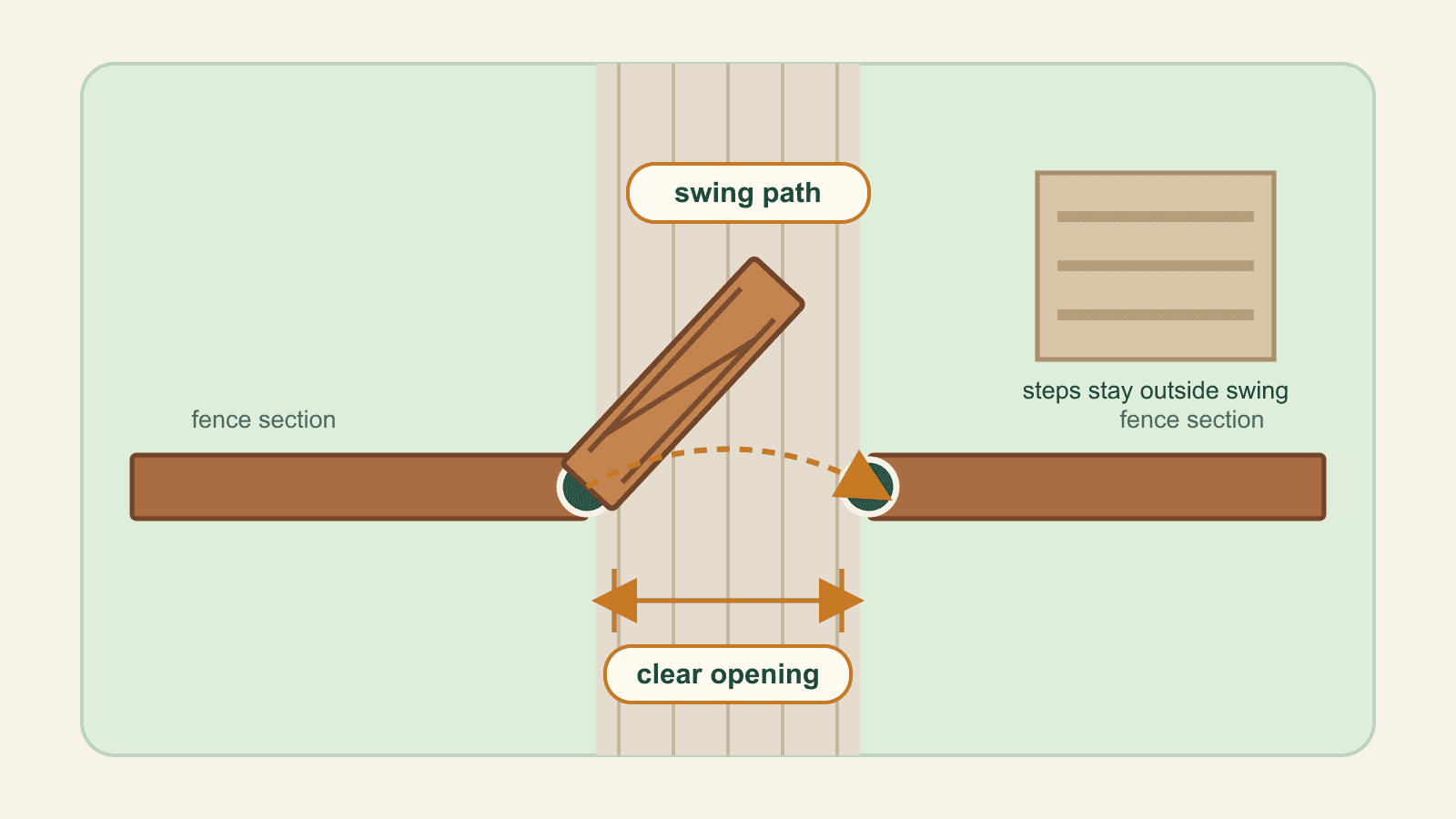 Plan view of a fence gate showing the clear passage, the opening between gate posts, the swing arc, and the fence sections on both sides.