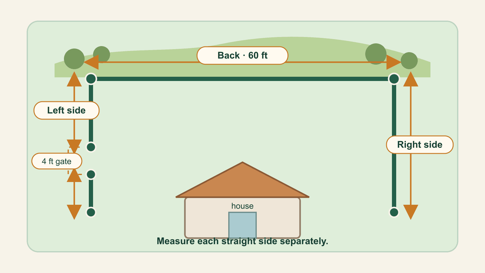 Simple overhead sketch of a U-shaped yard fence with three separately measured straight sides, a gate on one side, and markers at the corners and ends.