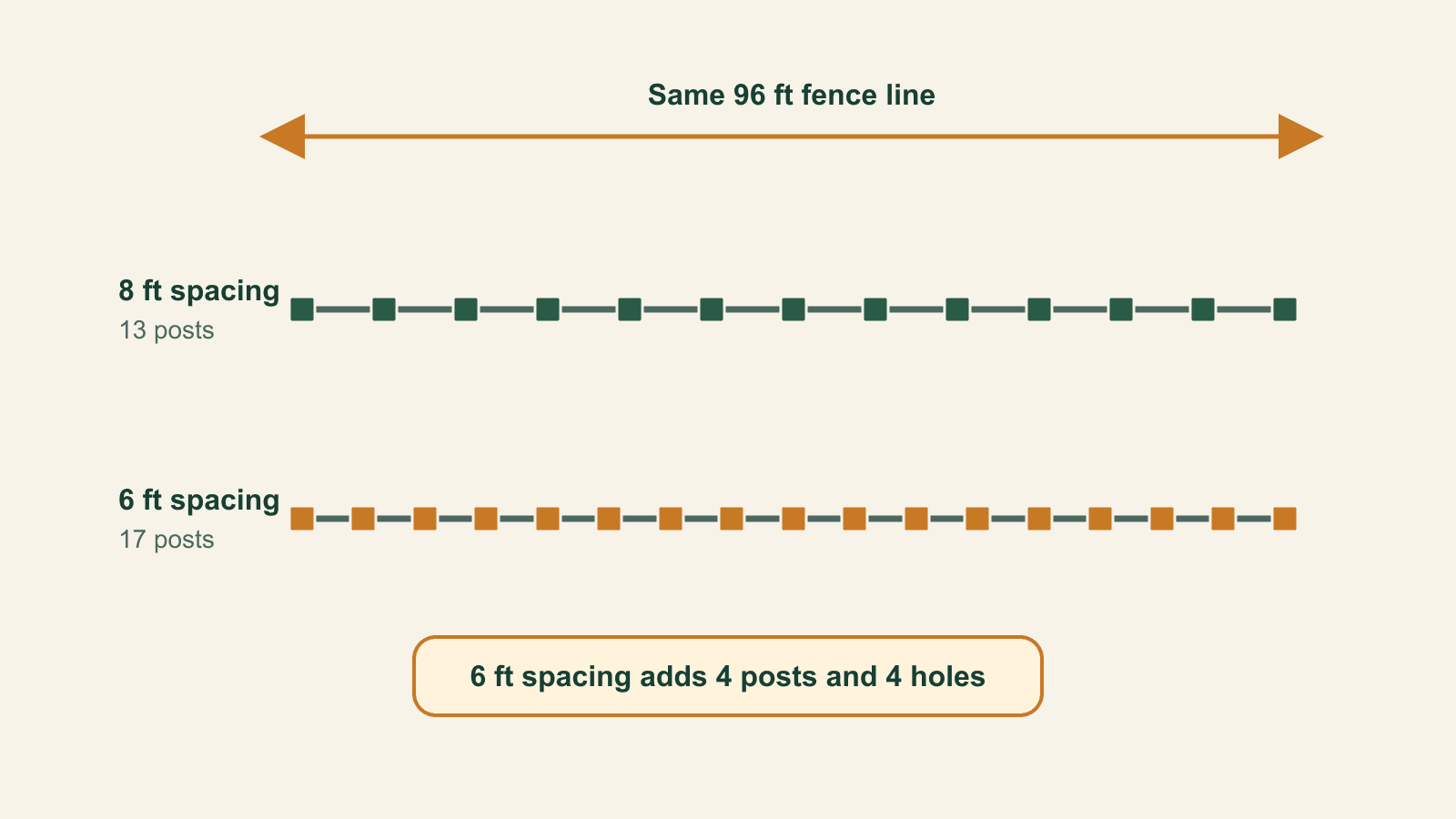 Two matching 96-foot straight fence lines: one with eight-foot spacing and thirteen posts, the other with six-foot spacing and seventeen posts.